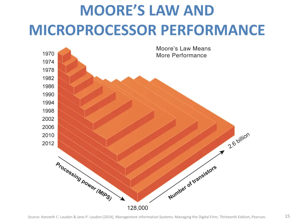 moore s law and microprocessor performance