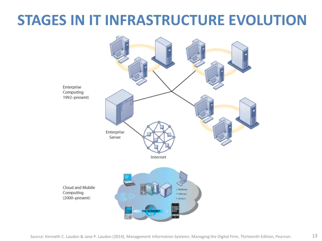 stages in it infrastructure evolution 1