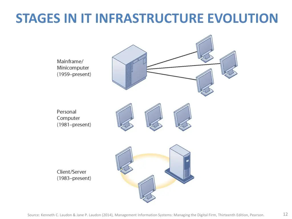 stages in it infrastructure evolution