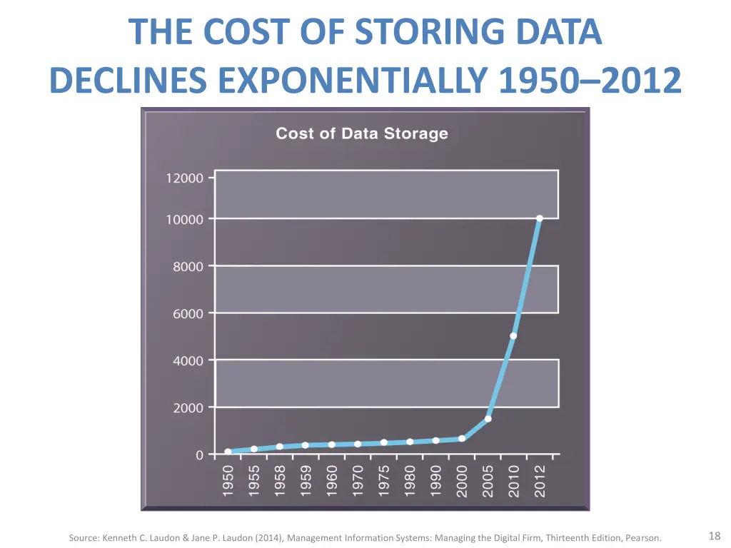 the cost of storing data declines exponentially