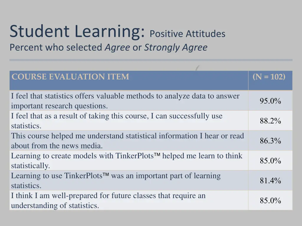 student learning positive attitudes percent