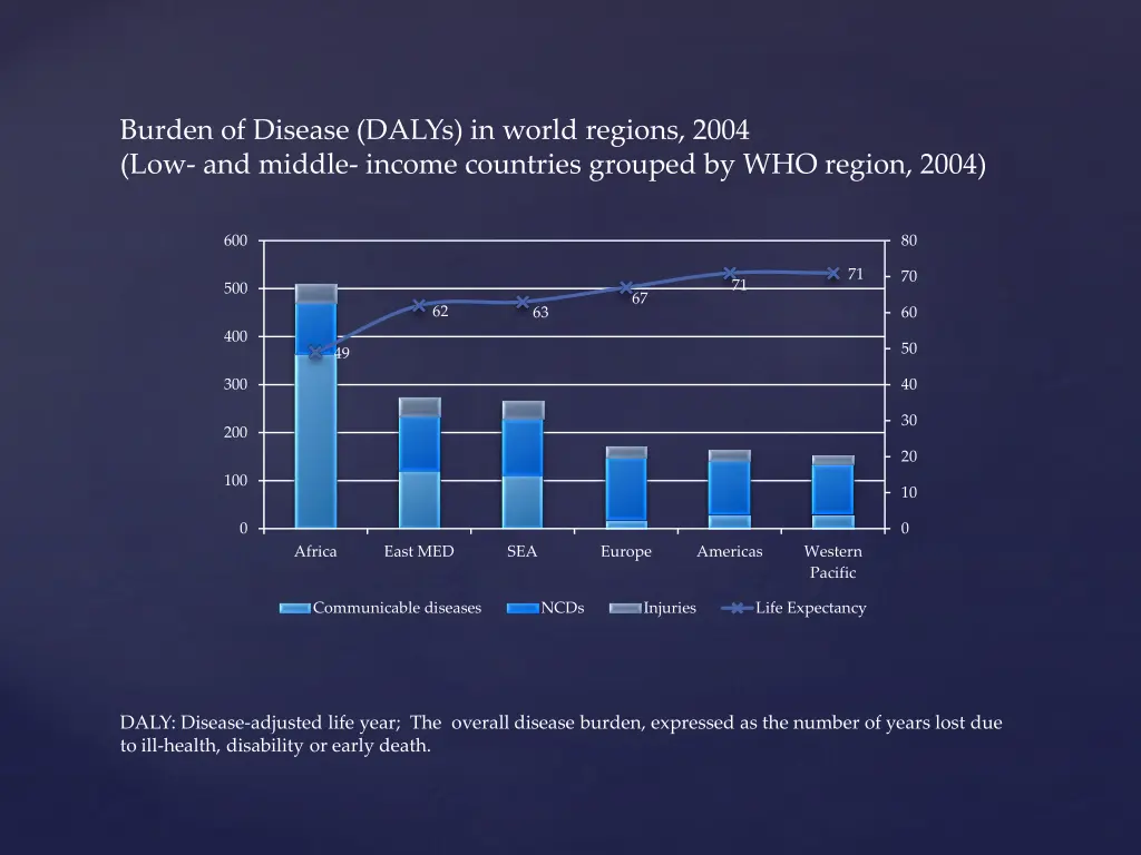 burden of disease dalys in world regions 2004