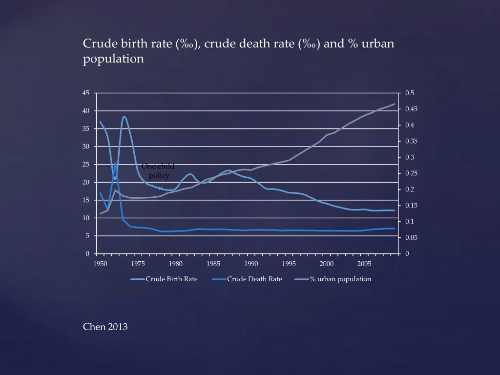 crude birth rate crude death rate and urban