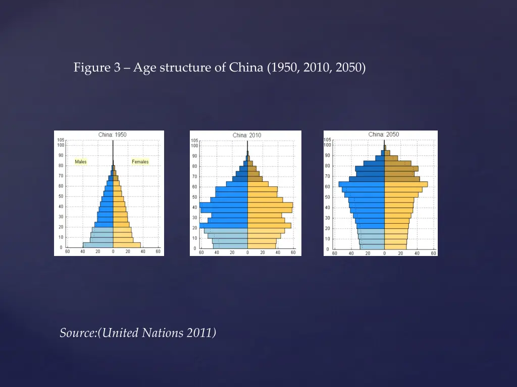 figure 3 age structure of china 1950 2010 2050