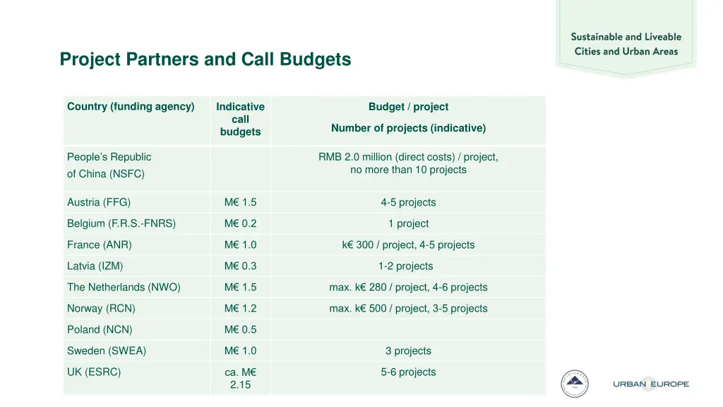 project partners and call budgets