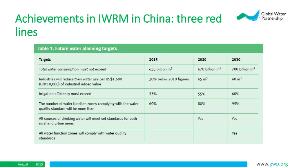 achievements in iwrm in china three