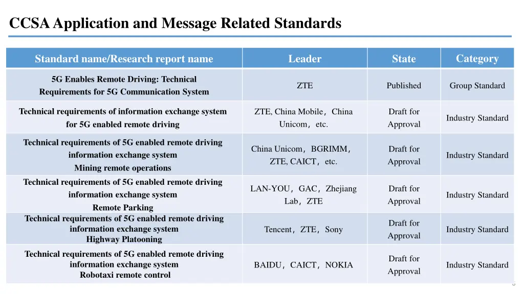 ccsa application and message related standards 1