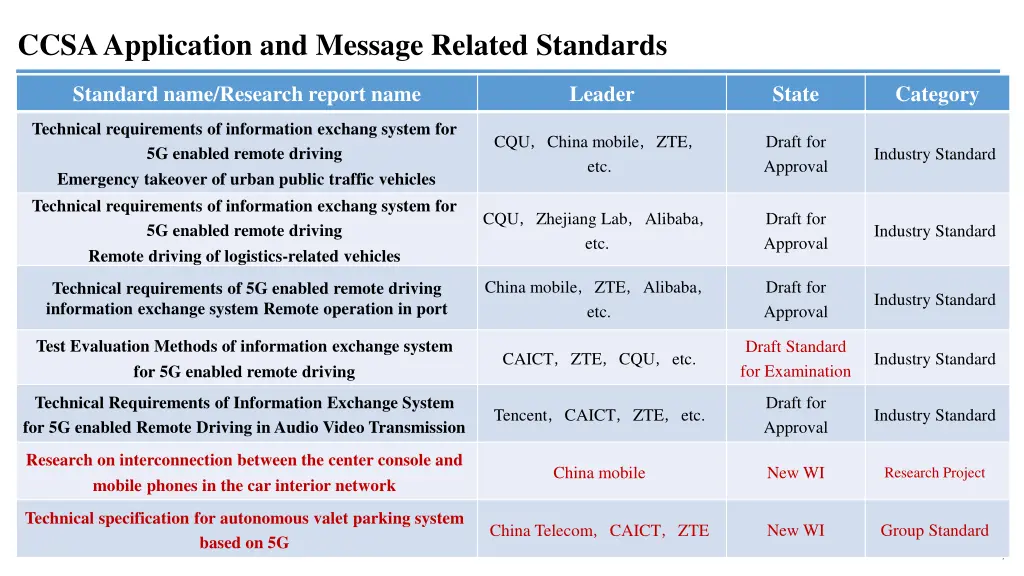 ccsa application and message related standards 2