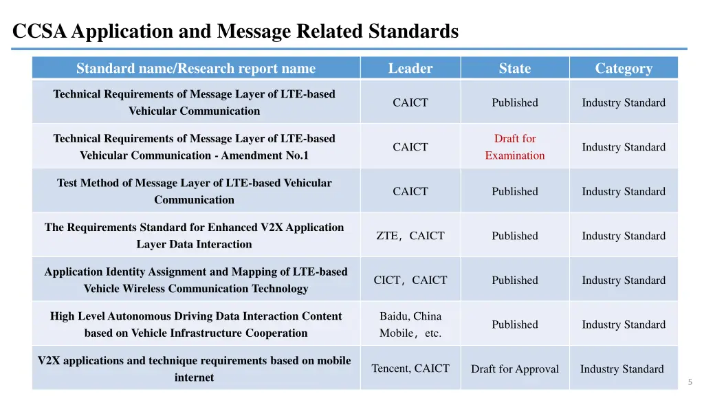 ccsa application and message related standards