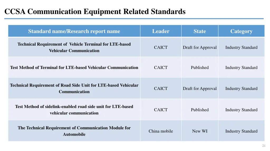 ccsa communication equipment related standards 1