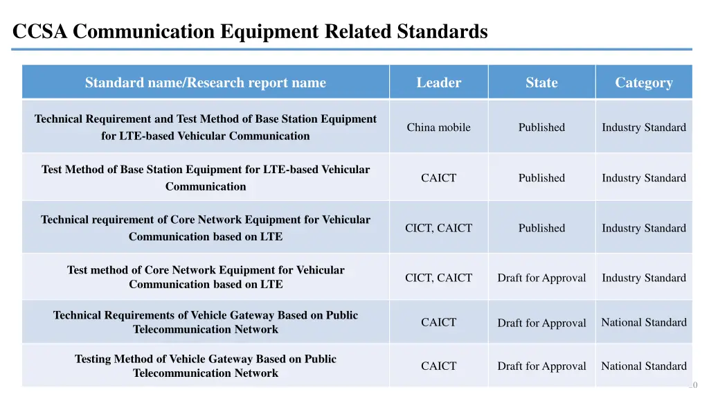 ccsa communication equipment related standards