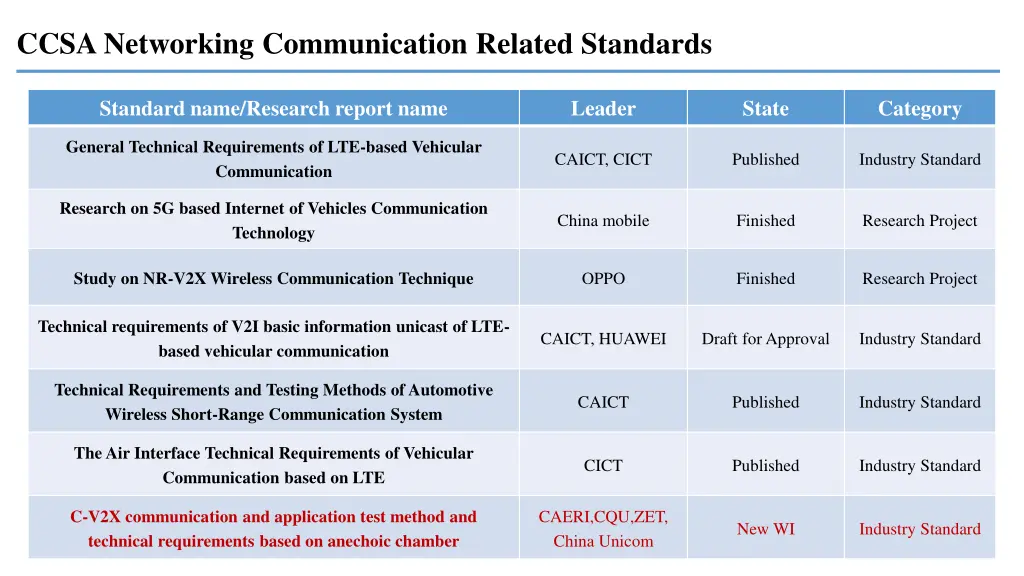 ccsa networking communication related standards 1