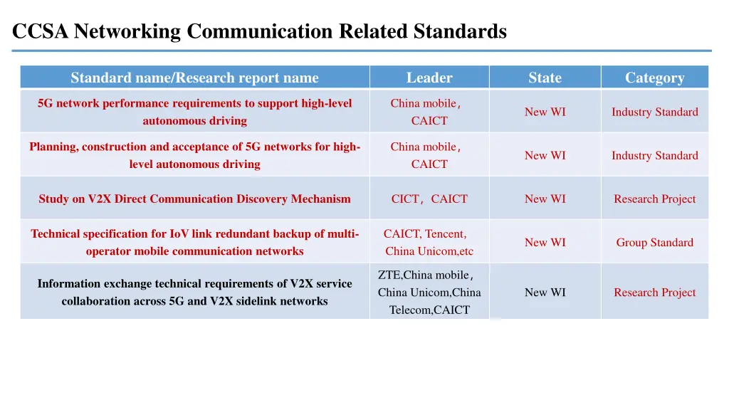 ccsa networking communication related standards 2