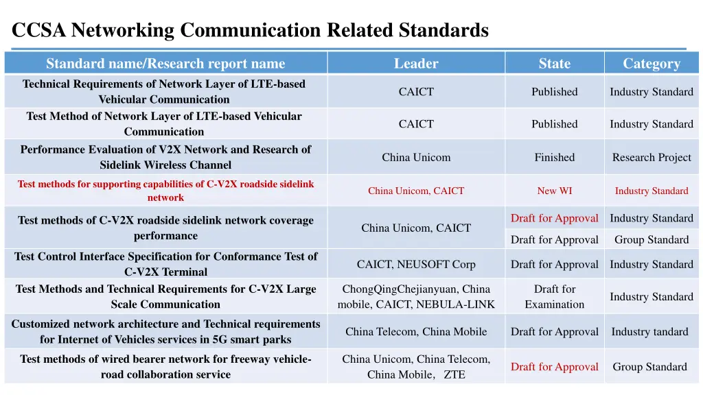 ccsa networking communication related standards