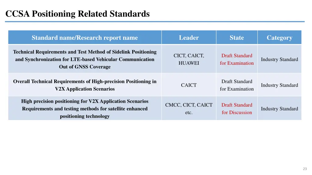 ccsa positioning related standards