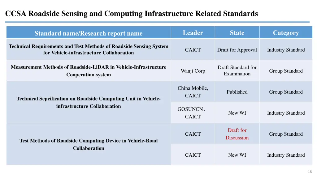 ccsa roadside sensing and computing