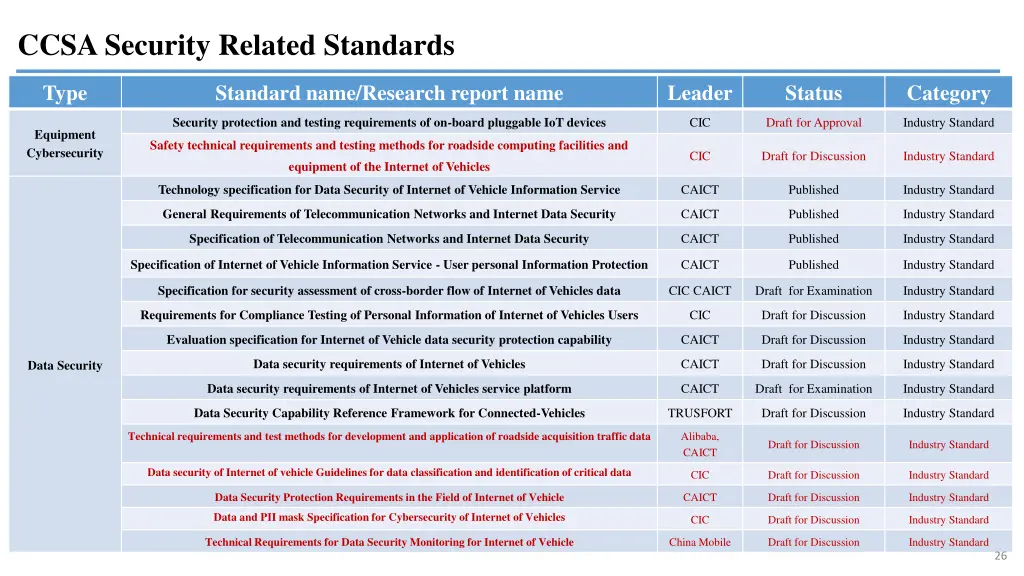 ccsa security related standards 1