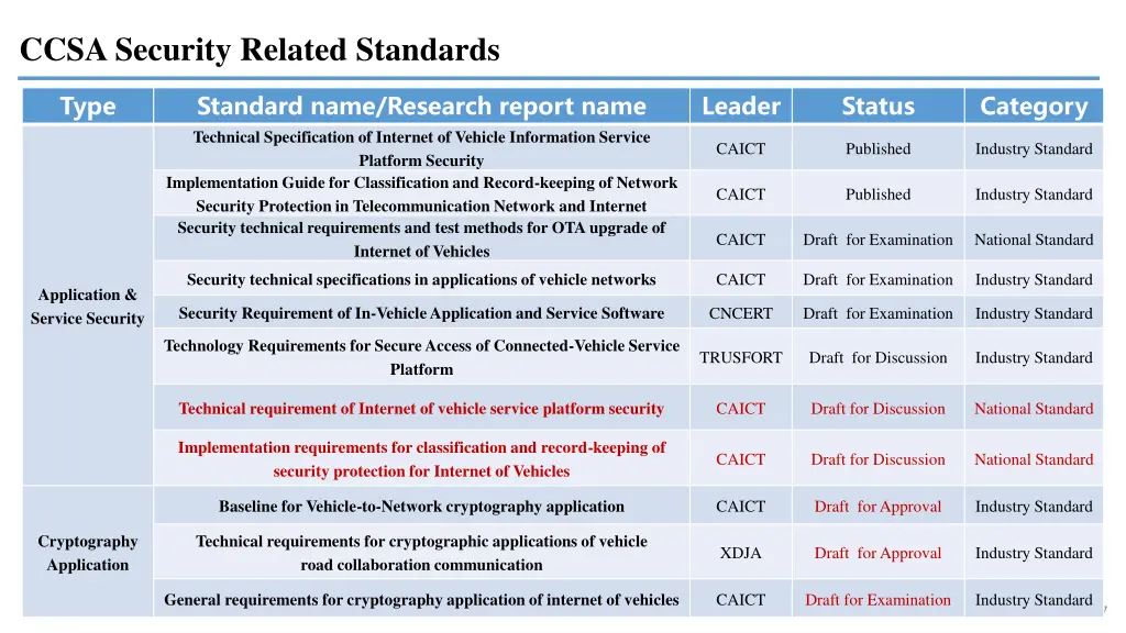 ccsa security related standards 2