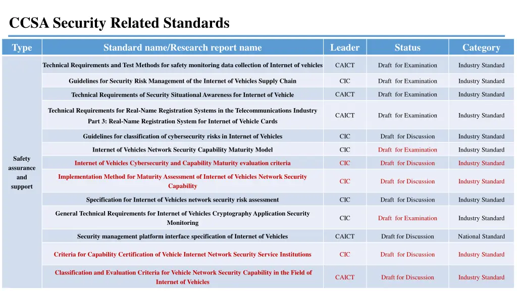 ccsa security related standards 3