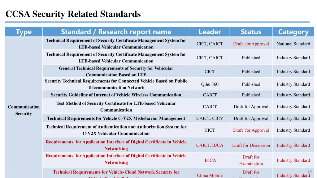 ccsa security related standards