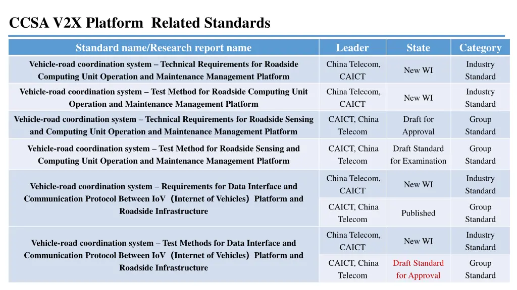 ccsa v2x platform related standards 1