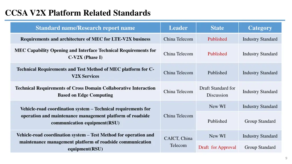 ccsa v2x platform related standards