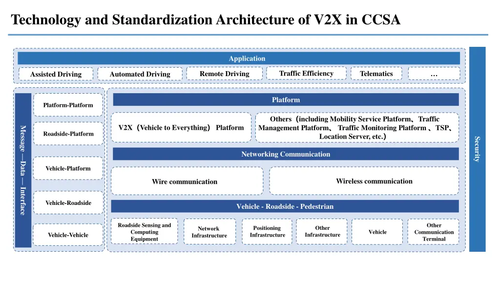 technology and standardization architecture