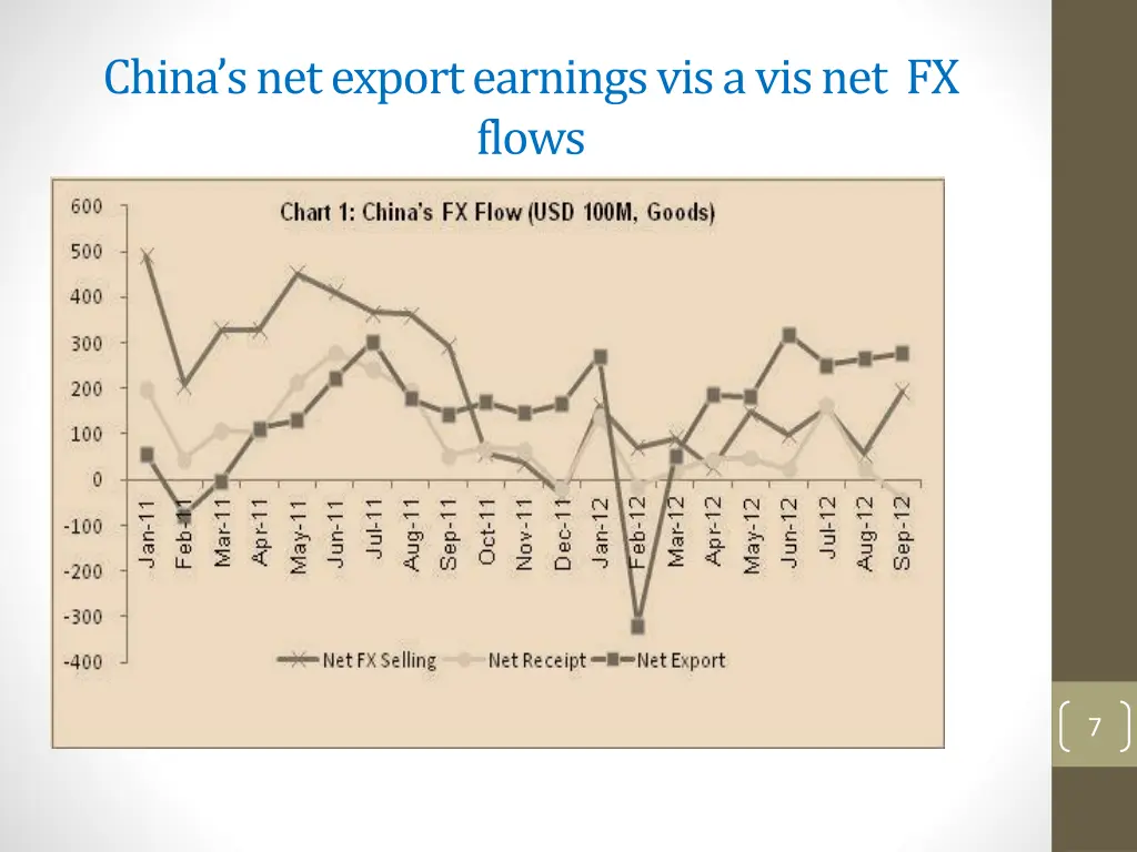 china s net export earnings vis a vis net fx flows