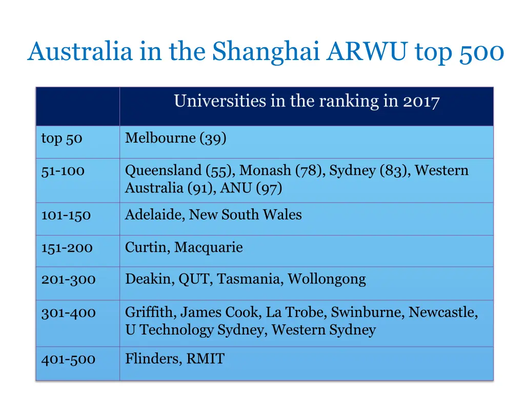 australia in the shanghai arwu top 500