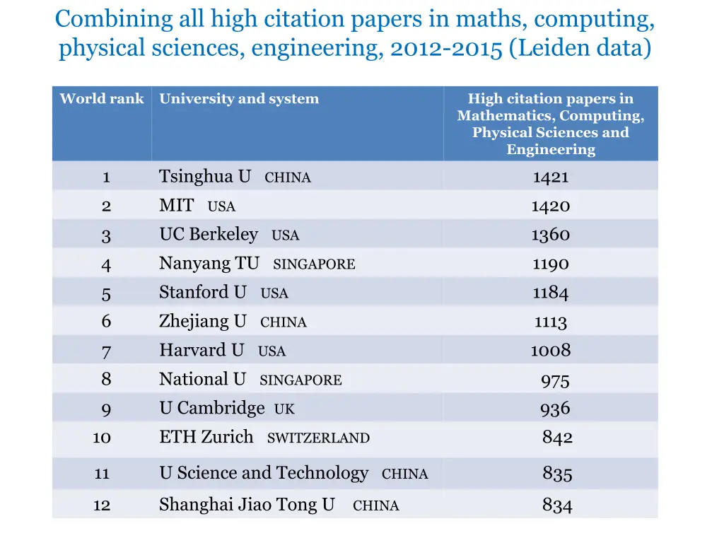 combining all high citation papers in maths