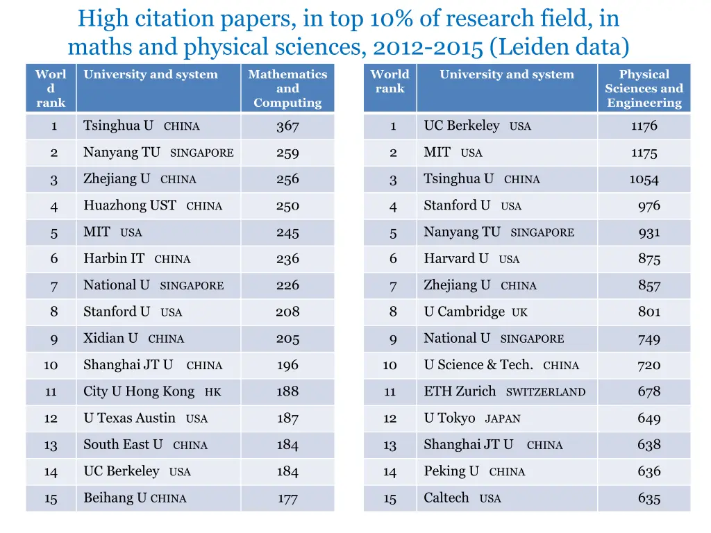 high citation papers in top 10 of research field