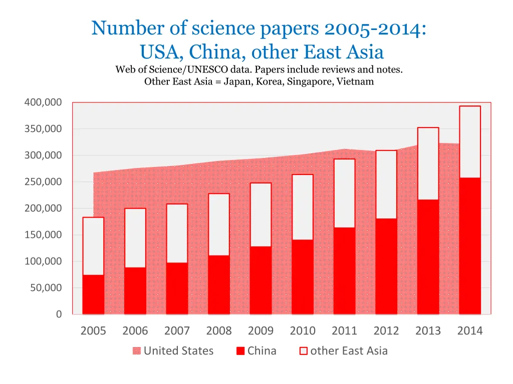 number of science papers 2005 2014 usa china