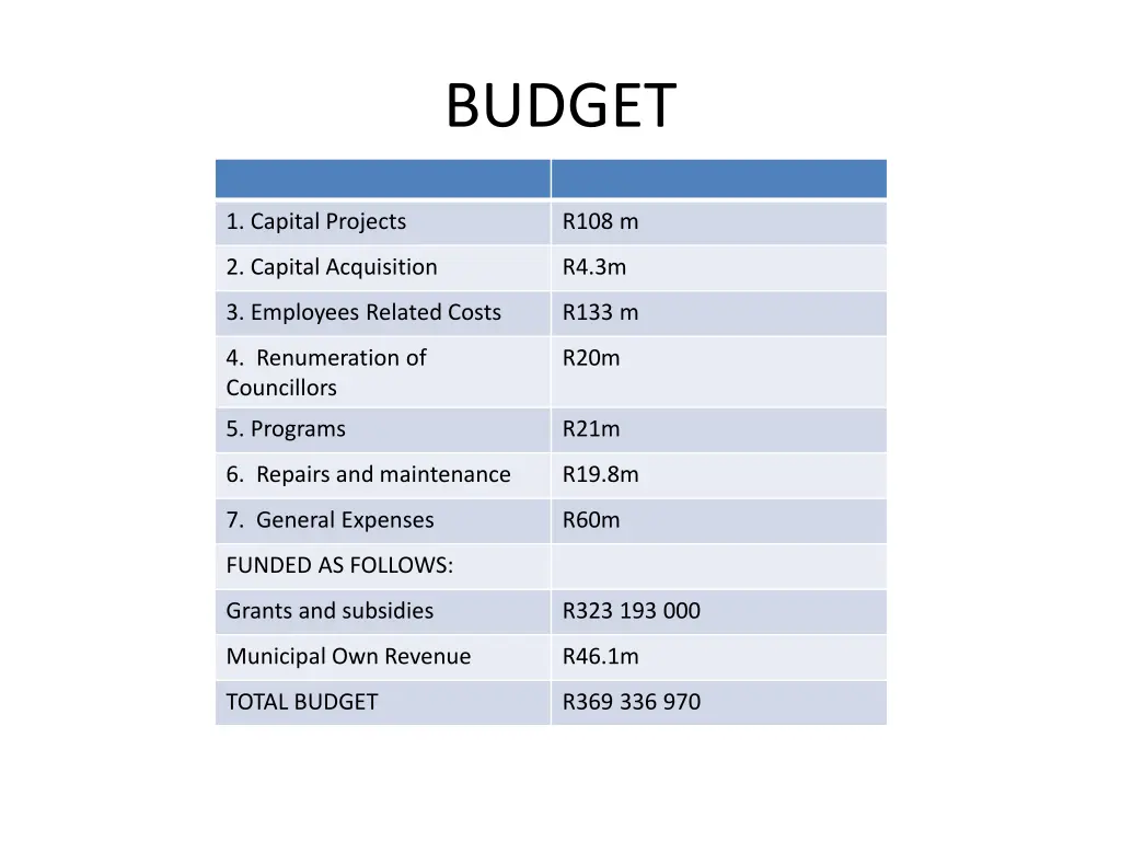 budget