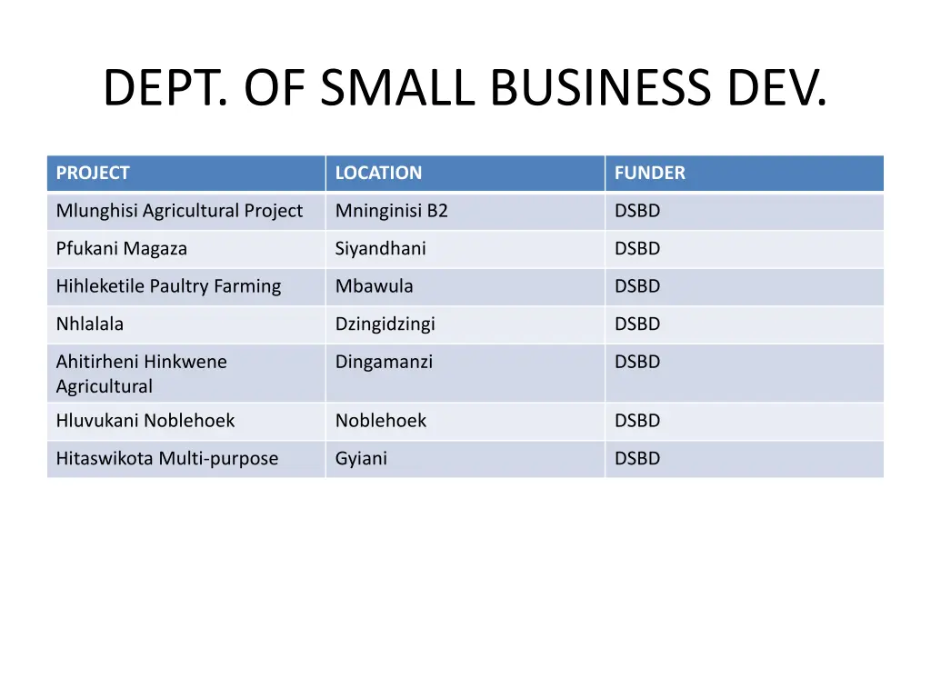 dept of small business dev