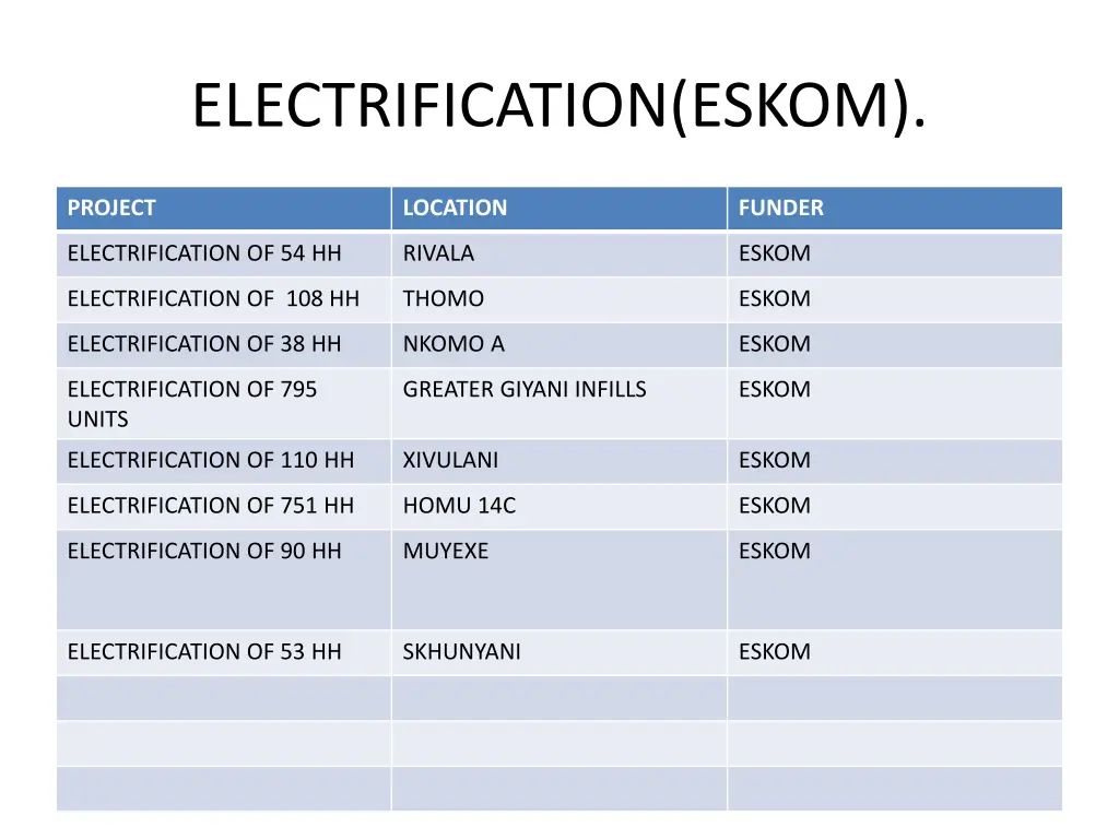 electrification eskom 1