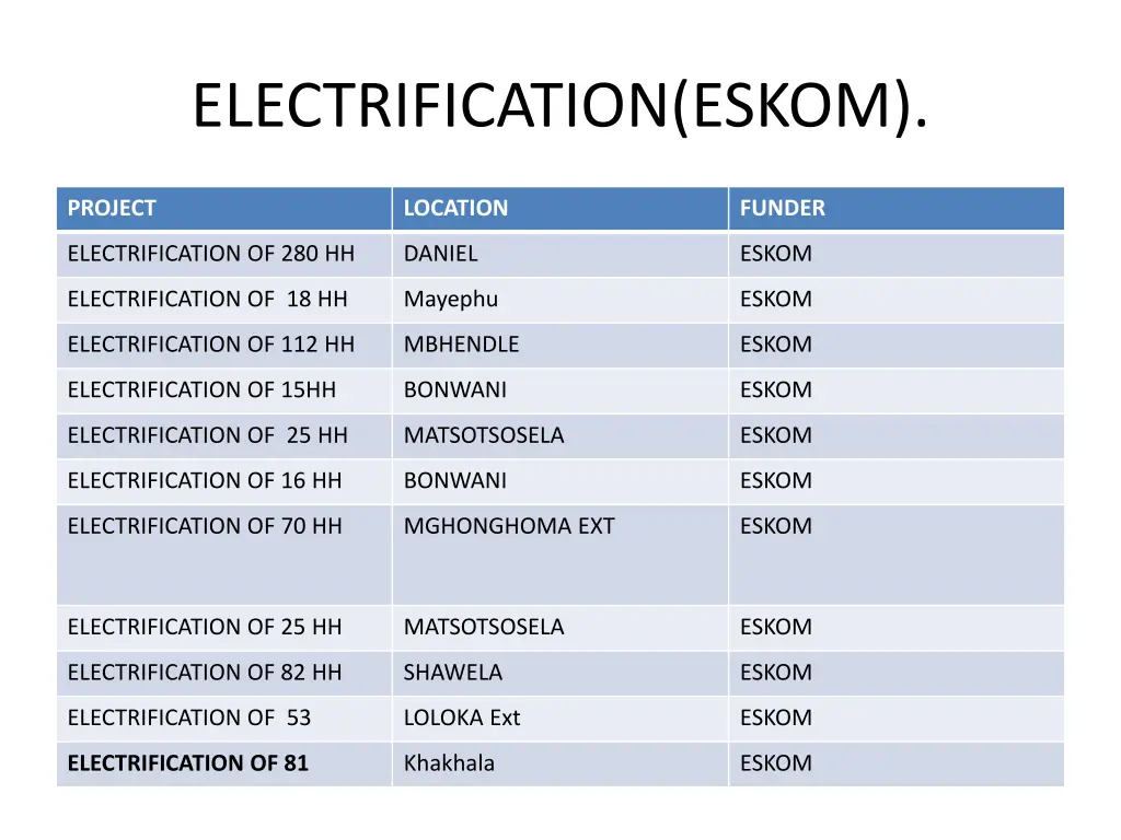 electrification eskom