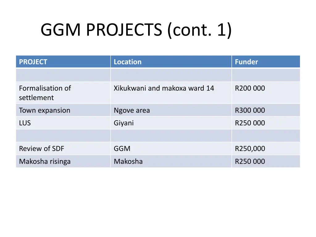 ggm projects cont 1