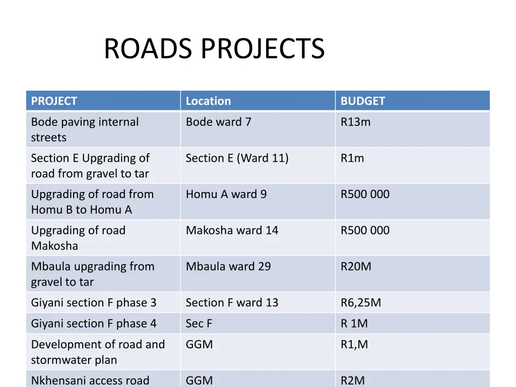 roads projects