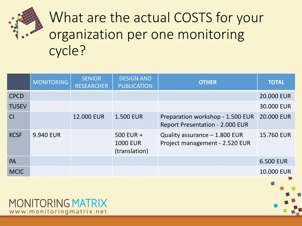 w hat are the actual costs for your organization