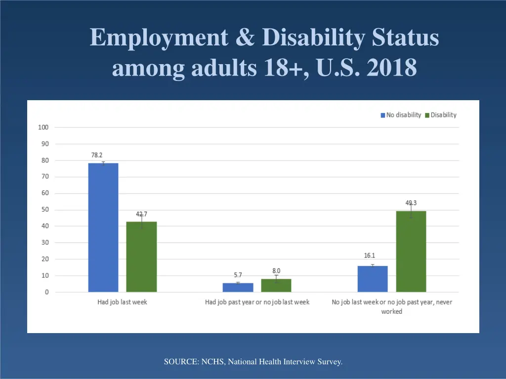 employment disability status among adults