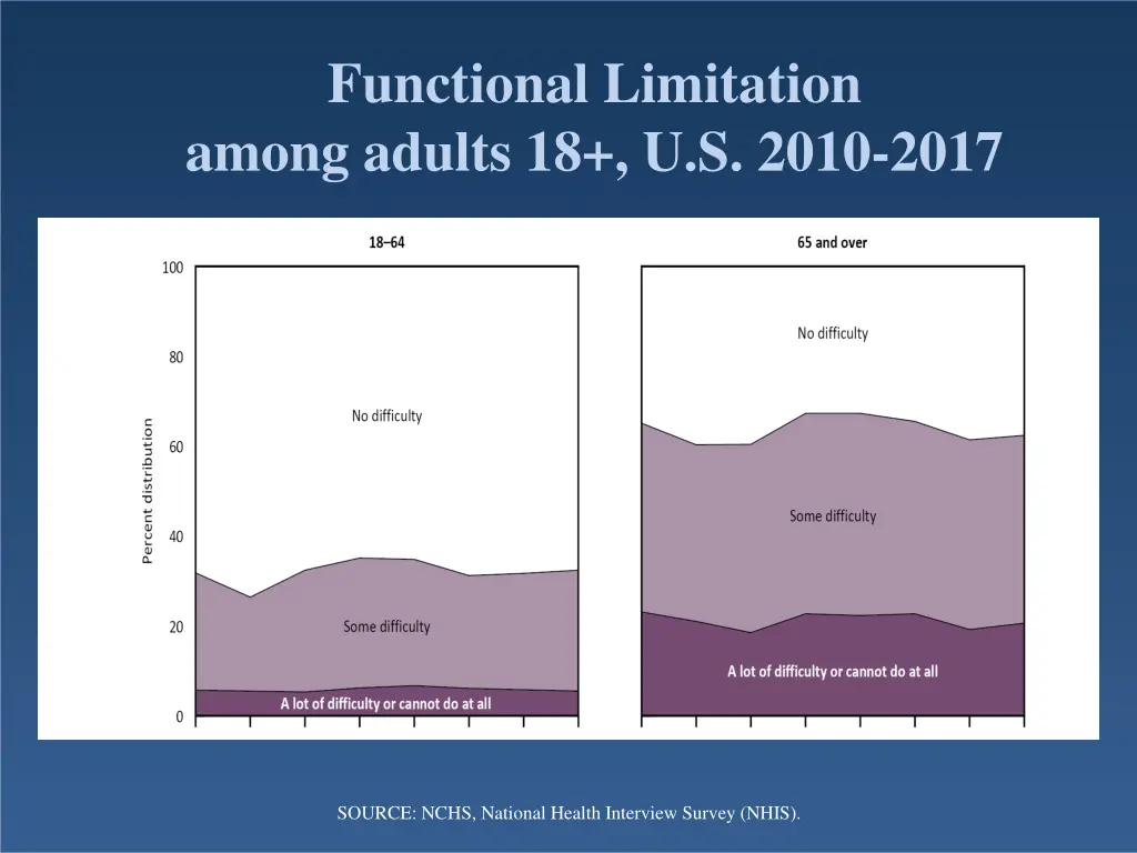 functional limitation among adults 18 u s 2010