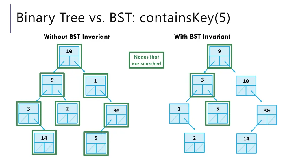 binary tree vs bst containskey 5