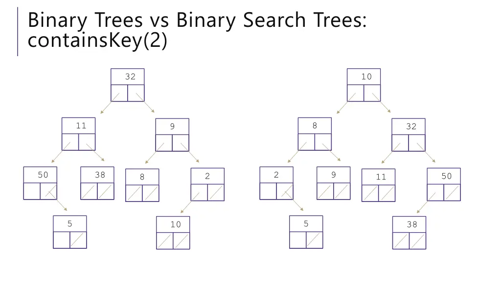 binary trees vs binary search trees containskey 2