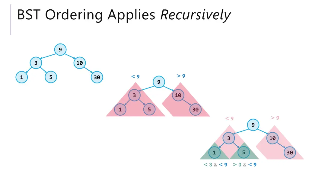 bst ordering applies recursively