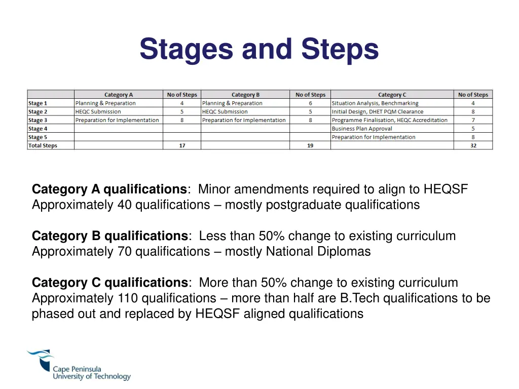 stages and steps