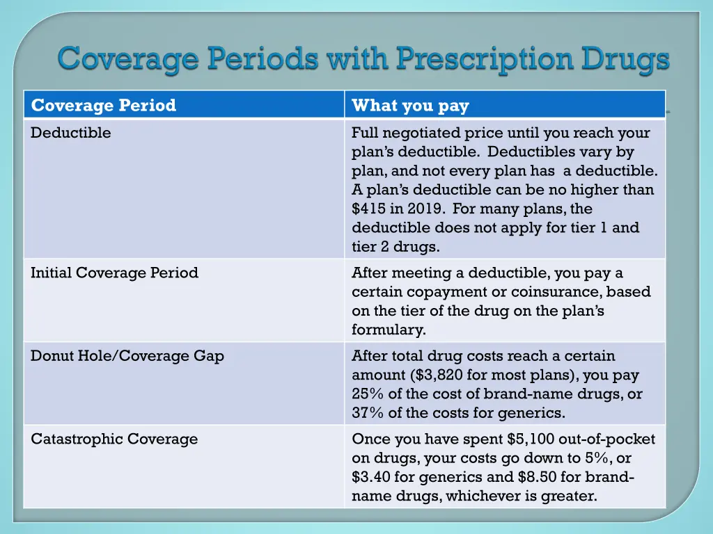 coverage period deductible