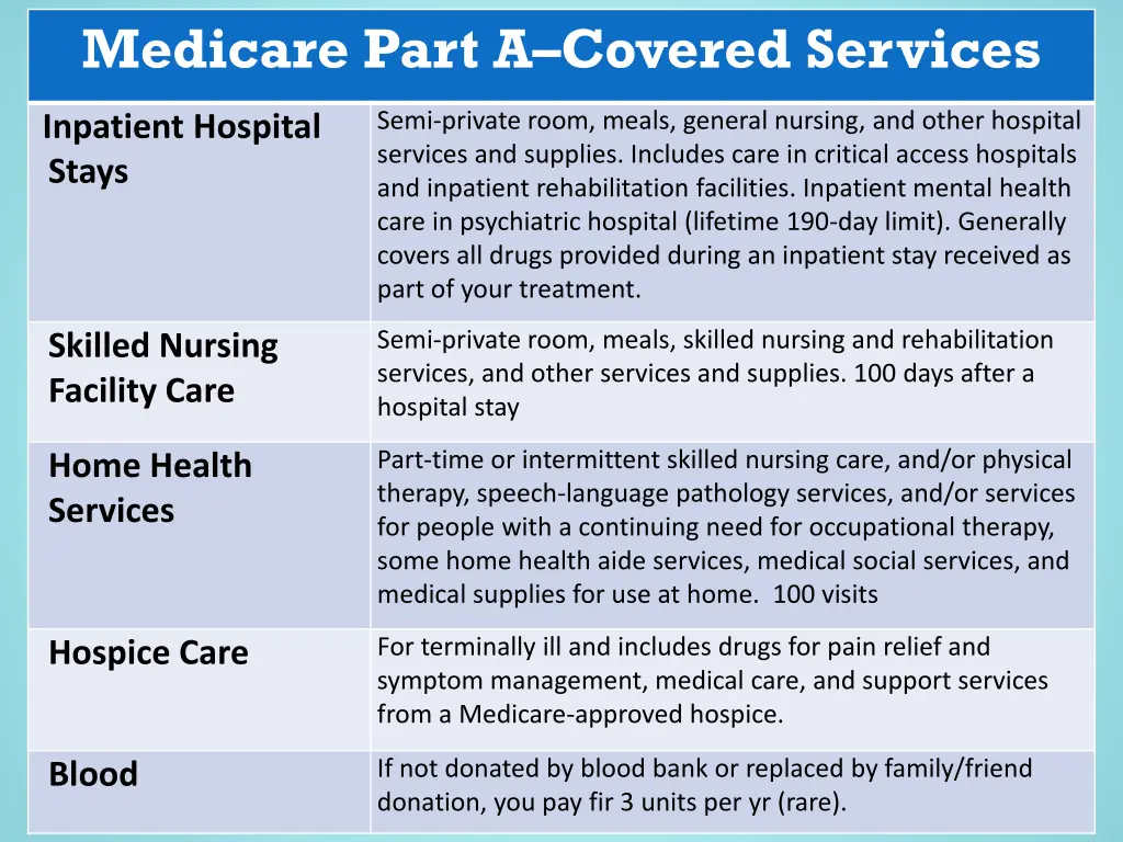 medicare part a covered services