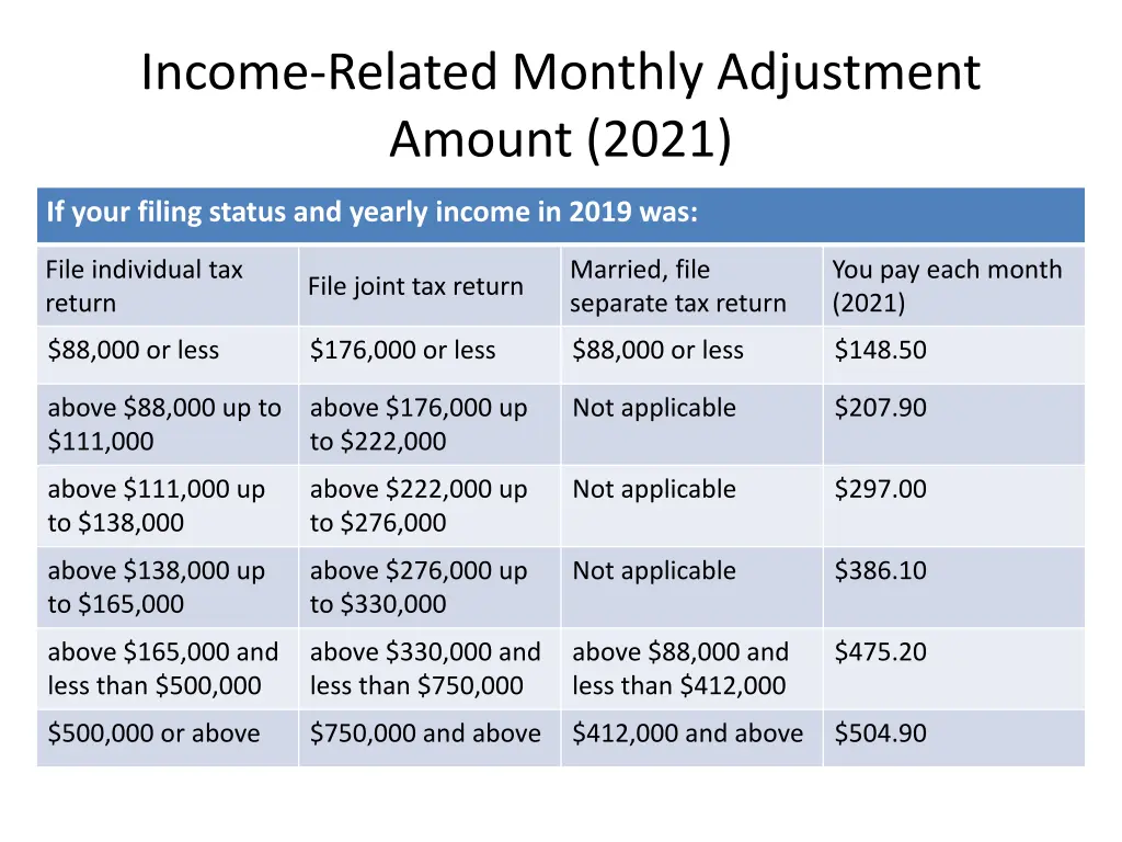 income related monthly adjustment amount 2021