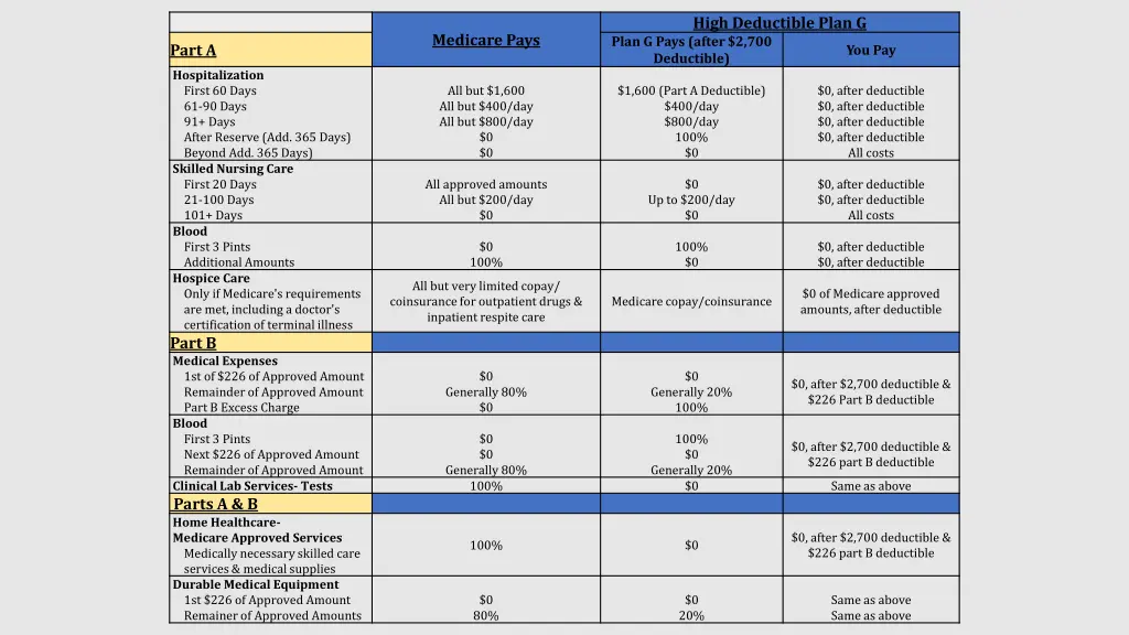 high deductible plan g plan g pays after