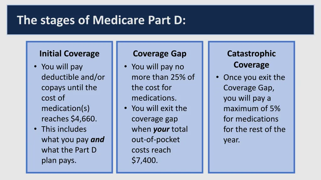 the stages of medicare part d